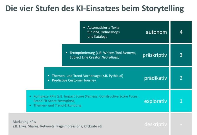 Mit den Verfahren der KI lässt sich das Storytelling auf unterschiedlichen Ebenen unterstützen. Je stärker die KI eingreift, desto aufwändiger und datenhungriger sind die analytischen Verfahren.