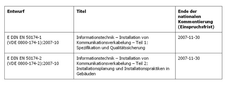 Tabelle 2: Die Normen DIN EN 50174-X (VDE 0800-174-X) und DIN EN 50310 (VDE 0800-2-310) befinden sich derzeit in der Überarbeitung. Die Tabelle zeigt die bis Ende November 2007 zur Kommentierung der Fachöffentlichkeit vorgelegten Normentwürfe (Archiv: Vogel Business Media)