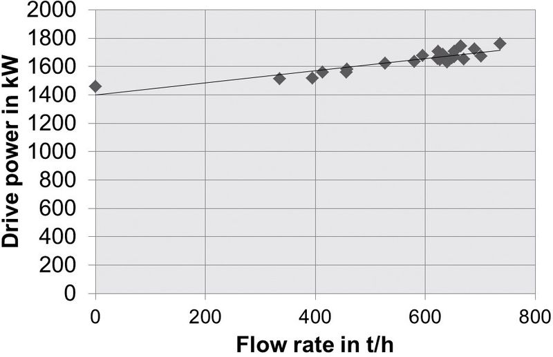 Fig. 8: Drive power required versus flow rate of the Maritsa tube conveyor. (Picture: Takraf)
