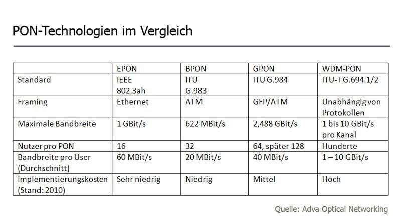 Abbildung 4: Tabellarische Übersicht zur den verschiedenen PON-Verfahren, PON = Passive Optical Network; Tabelle: Adva Optical Networking (Archiv: Vogel Business Media)