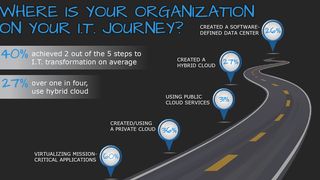 Als anstrebenswertes Ziel der IT-Transformation nennt EMC ein Software-Defined Data Center. (EMC)