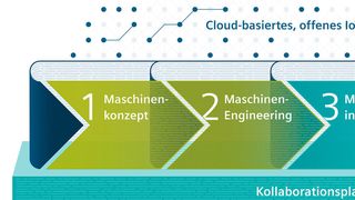 Die Integration der Antriebe und Motoren in Ihre Maschine mit durchgängigen Engineering-Tools bietet zahlreiche Vorteile und ermöglicht über eine Cloud-Anbindung Transparenz entlang des gesamten Antriebsstrangs. (www.siemens.com/press)