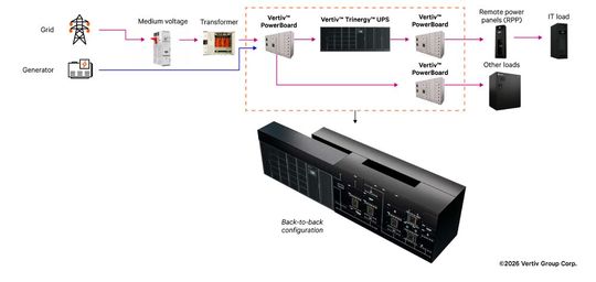 Abbildung 1: Charakteristisches Lastverhalten von KI-Workloads (in Abbildung 1 und 2)(Bild:  Vertiv)