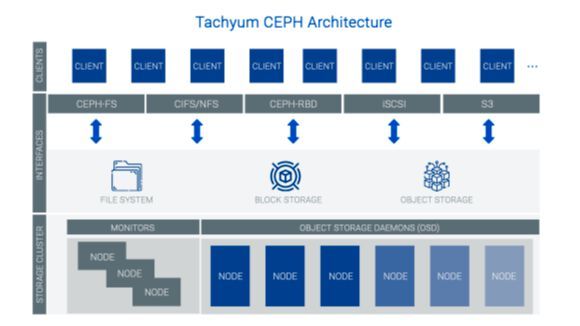 Die Ceph-Architektur von Tachyum: Ceph läuft nativ als Client auf den Server-Knoten. (Bild: Tachyum)