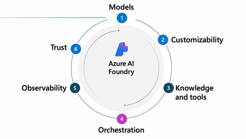 Ein Highlevel-Blick auf die Foundry Agent Factory in Azure.(Bild:  Microsoft)