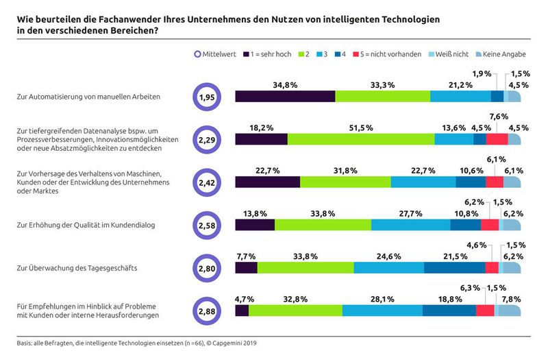 Mehr als zwei Drittel der Unternehmen setzen bereits intelligente Techonolgien ein. (Capgemini)