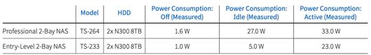 Die Leistungsaufnahme der beiden NAS-Systeme im ausgeschalteten Zustand, im Idle-Mode und unter Last im Vergleich.(Bild:  Toshiba Electronics Europe)
