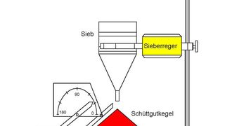 Topas-Schema für die Bestimmung von Schüttguteigenschaften von Pulver (Bild: Topas)