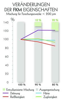 Die neuen Mischungen besitzen im Vergleich zur Originalrezeptur veränderte mechanische Eigenschaften. In den meisten Fällen liegt die Reduktion jedoch bei etwa 5 %, selbst bei hohen Beimischungen von 20 % HSM-Kautschuk. (Bild:  REP Deutschland)