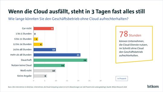 78 Stunden können Unternehmen ihren Geschäftsbetrieb ohne Cloud-Dienste aufrechterhalten.(Bild:  Bitkom e.V.)