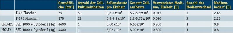 Tabelle 2: Vergleich der Zellausbeute und Medienverbrauch des SuperSpinner D1000 mit T-Flaschen (Archiv: Vogel Business Media)