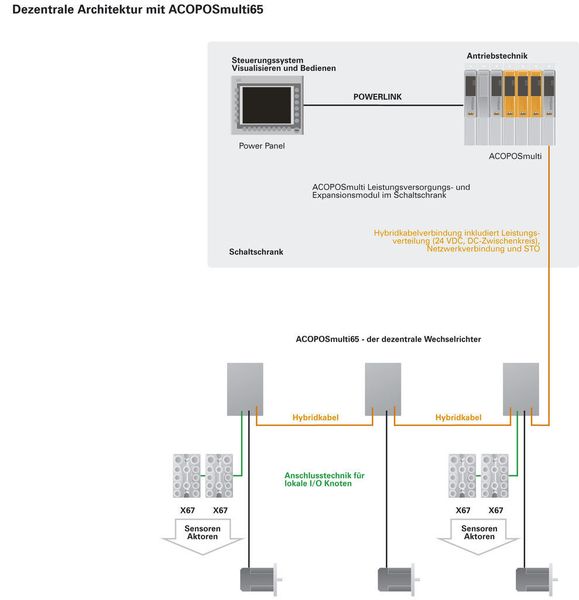 Dezentrale Systemarchitektur mit Acoposmulti65 (Archiv: Vogel Business Media)