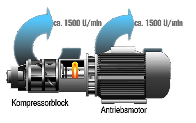 Bild 2: Beim 1:1-Konzept sind Motor und Kompressorblock über eine Kupplung direkt miteinander verbunden. Der Verzicht auf ein Getriebe soll die Übertragungsverluste minimieren. (Archiv: Vogel Business Media)