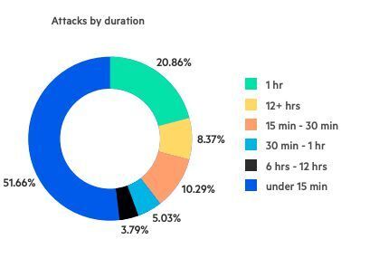Dauer von Angriffen auf den Application Layer. (Imperva)