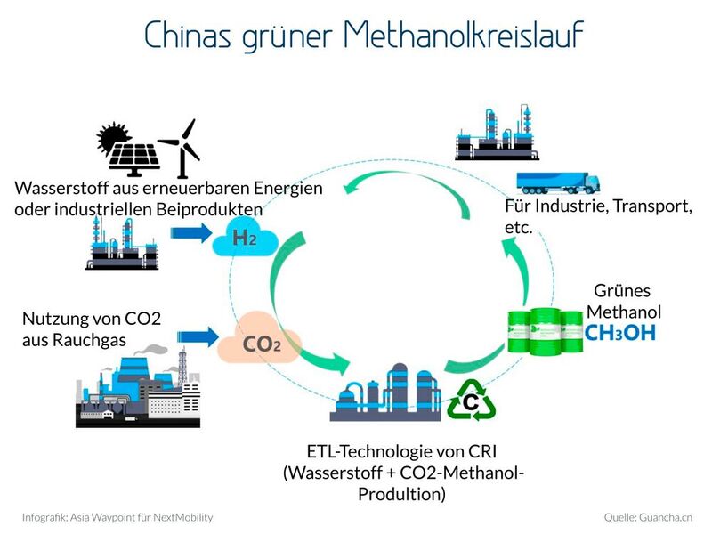 In China soll die Herstellung von Methanol nachhaltig in einem Kreislauf ablaufen.  