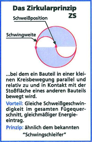 Bild 3: Das Prinzip (ZS). (Archiv: Vogel Business Media)