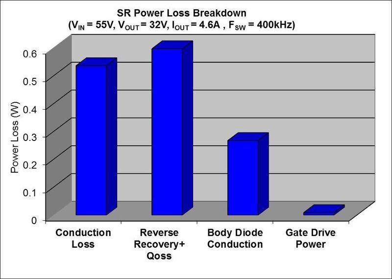Bild 3: Aufschlüsselung der Verluste in einem Synchrongleichrichter. (Texas Instruments)
