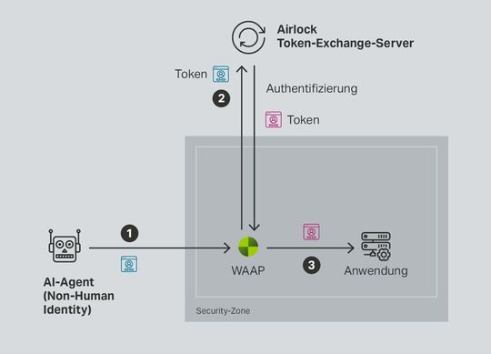 Nutzerzugriff auf einen Frontend-Service: Überführung eines bestehenden Zugriffstoken in ein kontext- und zielsystemspezifisches Token via Token Exchange.(Bild:  Airlock)