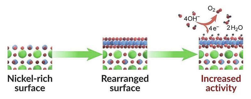 Bild 3: Eine neue Studie zeigt, wie die Oberflächenschicht eines Katalysators optimiert werden kann. Dieser spezielle Katalysator besteht aus abwechselnden Schichten von Materialien, die reich an Nickel (blaue Kugeln) und Lanthan sind (grüne Kugeln; die roten Kugeln stellen Sauerstoffatome dar). Wenn eine nickelreiche Schicht oben liegt (links), ordnen sich die Atome auf dieser Oberflächenschicht während der Wasserspaltungsreaktion (Mitte) so um, dass die Reaktion mit geringerem Energiebedarf stattfindet (rechts).   (Tomas Duchon / Forschungszentrum Jülich)