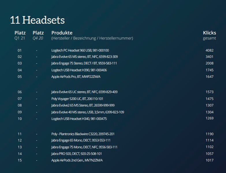 Die Top 15 der Einzelkategorie Headsets (ITscope)
