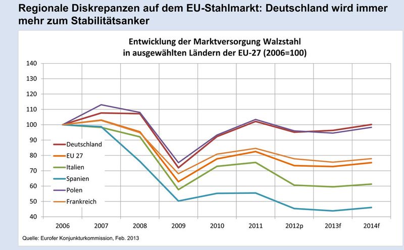 Aktuelle Daten aus der Stahlindustrie. (Bild: Wirtschaftsvereinigung Stahl)