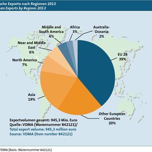 Besonders in die EU 28-Staaten exportierten deutsche Unternehmen der Wasser-/Abwassertechnik im Jahr 2013.