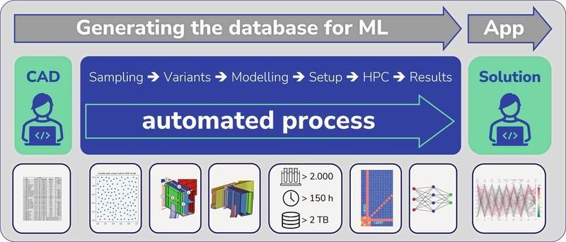 Platz 4: Integrierte CAD-CAE-Prozessketten in Verbindung mit maschinellem Lernen beschleunigen die Produktentstehung erheblich. Die Time-to-Market lässt sich dabei insbesondere durch einen Plattform-Ansatz verkürzen. (Bild: Contact Software)