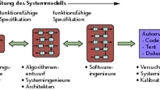 Bild 1: Mit Model-Based-Design können Ingenieure den gesam-ten Entwicklungsprozess hindurch das gleiche Systemmodell verwenden – von der Planung der Anforderungen über den Konzeptentwurf bis hin zur detaillierten Ausarbeitung und zur Verifikation. Bilder: Mathworks (Archiv: Vogel Business Media)