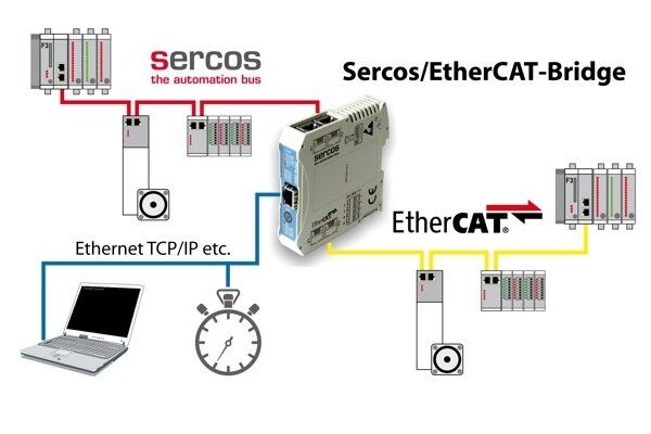 Kopplung von Sercos und EtherCAT-Bussen über die Sercos/EtherCAT-Bridge (Cannon-Automata)