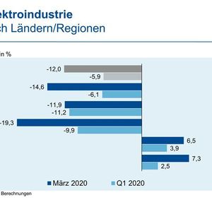 Exporte nach Ländern und Regionen.