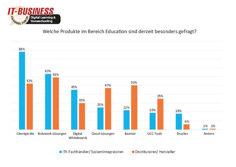 Auf Platz eins der aktuellen Bestseller stehen bei den befragten ITK-Fachhändlern und Systemintegratoren mit 88 Prozent Clientgeräte. (IT-BUSINESS)
