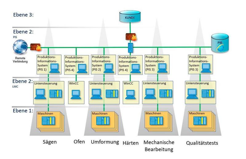 Das Produktions-Informations-System sammelt Produktionsdaten der gesamten Anlage, speichert diese in einer Datenbank und visualisiert sie per Web-Browser.  (Bild: ZOZ & Partner)