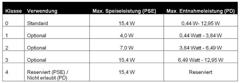 Tabelle 3: Leistungsklassen von PSE und PD (Archiv: Vogel Business Media)