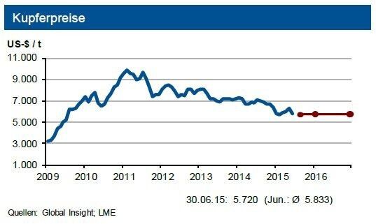 Tendenz: Bis Ende August 2015 sieht die IKB eine Bewegung des Kupferpreises um 6.100 US-$/t in einem Band von 400 US-$. (Quelle: siehe Grafik)