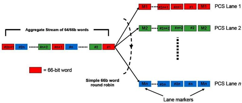 Abbildung 2: Das PCS-Lane Distribution Konzept; Bild: Dr. Franz-Joachim Kauffels (Archiv: Vogel Business Media)