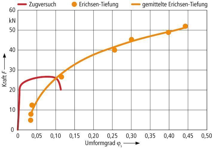 Bild 1: Vergleich der Umformgrade des Erichsen-Tiefungsversuches und des Zugversuchs. (Archiv: Vogel Business Media)