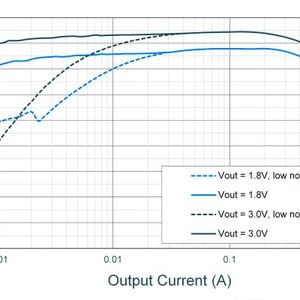 Bild 4: Effizienzkurven des 500-mA-Gleichstromwandlers AS3701.(Bild:  ams)