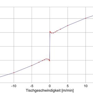 Bild 3: Das ist die experimentell ermittelte Reibkraft in Abhängigkeit von der Tischgeschwindigkeit des ZRA-Versuchsstands.(Bild:  ISW)