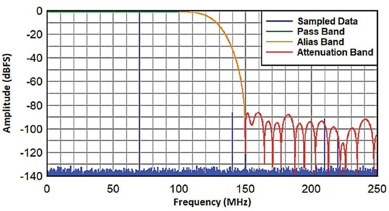Bild 1:  Frequenzgang eines Dezimationsfilters bei 500 MSample/s und Fin = 70 MHz bei einem Dezimationsfaktor von 2.(Bild:  TI)