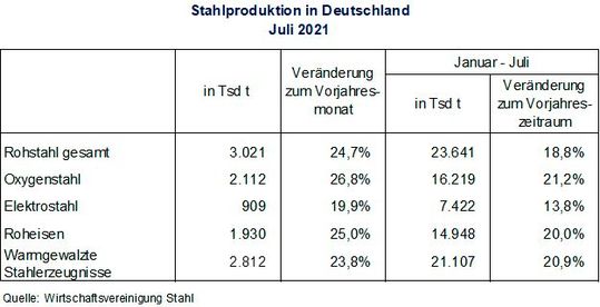 So verteilt sich die Rohstahlproduktion in Deutschland für den Juli 2021.(Bild:  Wirtschaftsvereinigung Stahl)