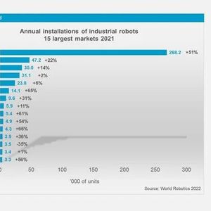 Deutschland ist zwar im Jahr 2021 der Sieger, wenn es um die Installation von Industrierobotersystemen geht, doch China führt dabei das Weltgeschehen an.(Bild:  IFR)