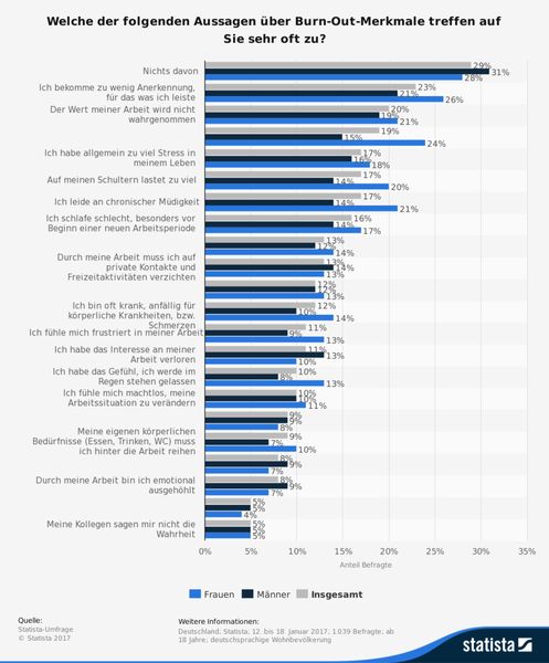 Die Statistik zeigt das Ergebnis einer Statista-Umfrage zu ausgewählten Burn-Out-Merkmalen nach Geschlecht in Deutschland vom Januar 2017. Rund 18 Prozent der befragten Frauen gaben an, die Aussage 