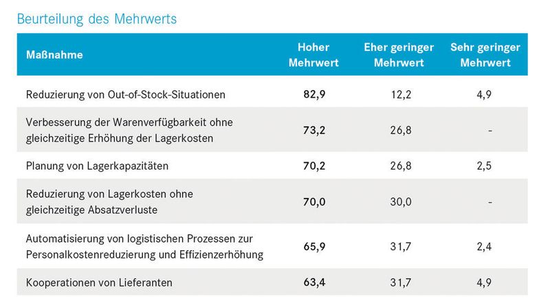 Die Beurteilung des Mehrwerts verschiedener Maßnahmen im Supply-Chain-Management. (Bild: Relex Solutions)