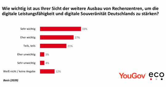 Für 33 Prozent ist der weitere Ausbau der Rechenzentren zur Stärkung der digitalen Souveränität sehr wichtig.(Bild:  eco - Verband der Internetwirtschaft e.V.)