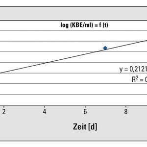 Abb.2: Pseudomonas aeruginosa, KBE/ml und TOC in Abhängigkeit von der Zeit 