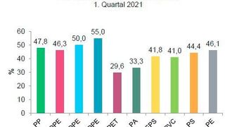 Preisexplosion! Das sind die gewichteten Mittelwerte in Sachen erfahrener prozentualer Preissteigerungen für Kunststoffe im 1. Quartal 2021. Es drohen Lieferausfälle im Verpackungsbereich, befürchtet die IK. (IK Industrievereinigung Kunststoffverpackungen)