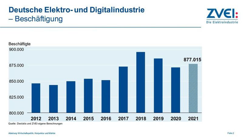 Nach dem Krisenjahr 2020 hat die Zahl der Arbeitnehmer in der deutschen Elektro- und Digitalindustrie wieder deutlich zugelegt. Der Fachkräftemangel hat eine stärkere Zunahme verhindert. (ZVEI)