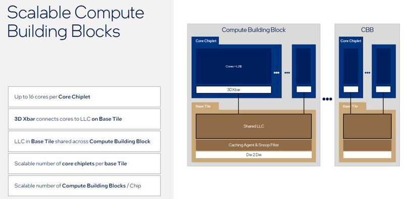 Die Compute Building Blocks bestehen aus dem Base Tile mit dem Last Level Cache und den Core Chiplets mit bis zu 16 P-Cores. (Bild: Intel)