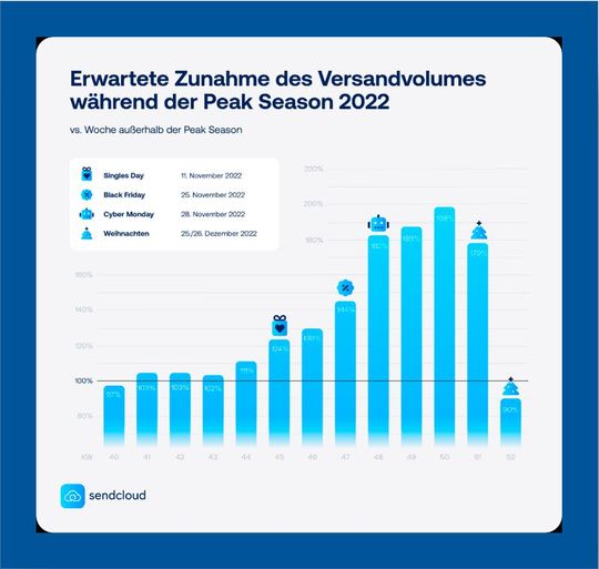 So prognostiziert Sendcloud die aktuelle Entwicklung bei der Zahl der Paketzustellungen in der turbulentesten Zeit des Jahres 2022 für den Einzelhandel.(Bild:  Sendcloud)