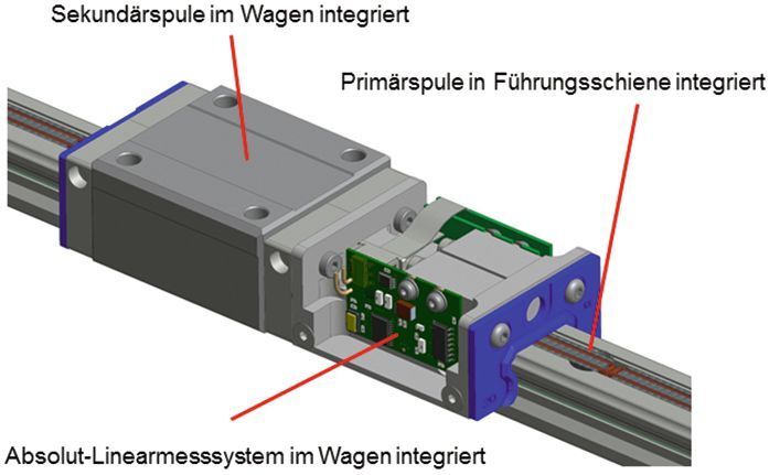 Bild 8: Das kabellose Linearführungssystem mit integrierter Positionsmessung aus Bild 7 im Detailbild erklärt.  (SNR Wälzlager GmbH))